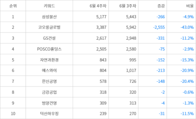 랭키파이 트렌드 지수 분석 데이터