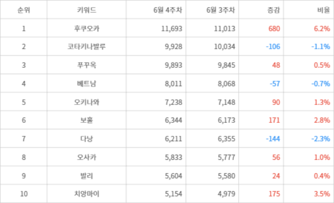 랭키파이 트렌드 지수 분석 데이터