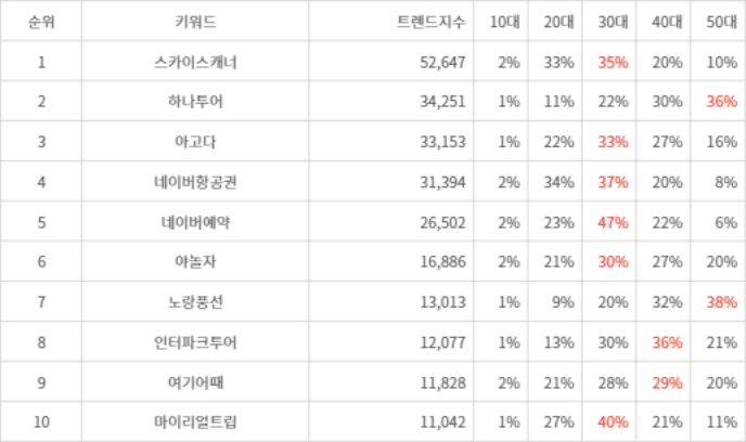 랭키파이 트렌드 지수 분석 데이터