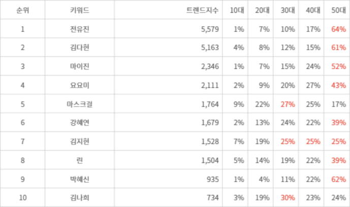 랭키파이 트렌드 지수 분석 데이터