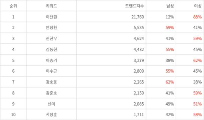 랭키파이 트렌드 지수 분석 데이터