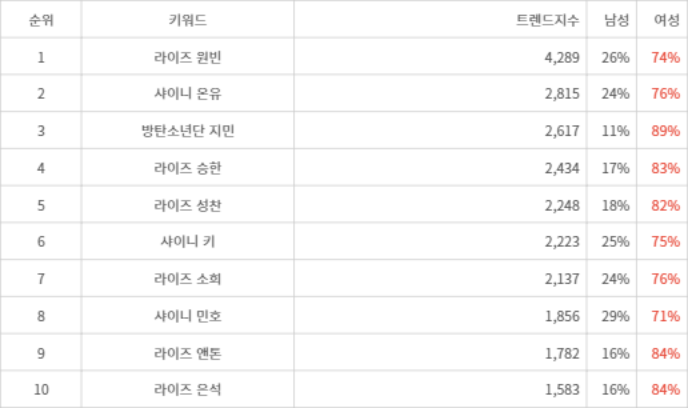 랭키파이 트렌드 지수 분석 데이터