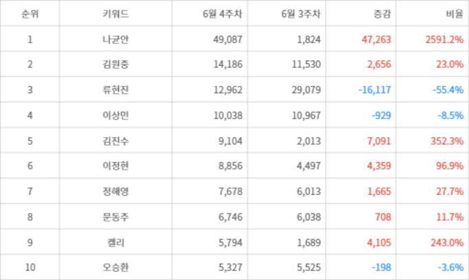 랭키파이 트렌드 지수 분석 데이터