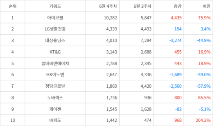 랭키파이 트렌드 지수 분석 데이터