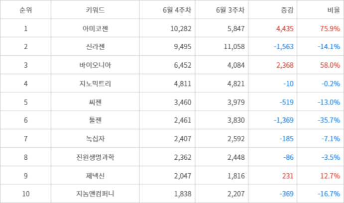 랭키파이 트렌드 지수 분석 데이터