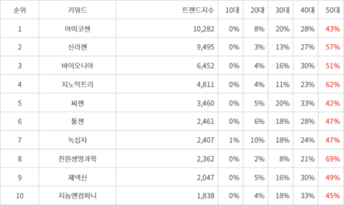 랭키파이 트렌드 지수 분석 데이터