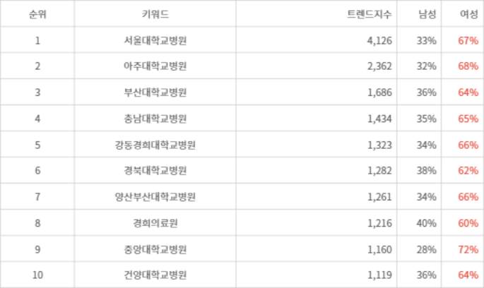 랭키파이 트렌드 지수 분석 데이터