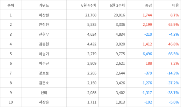 랭키파이 트렌드 지수 분석 데이터