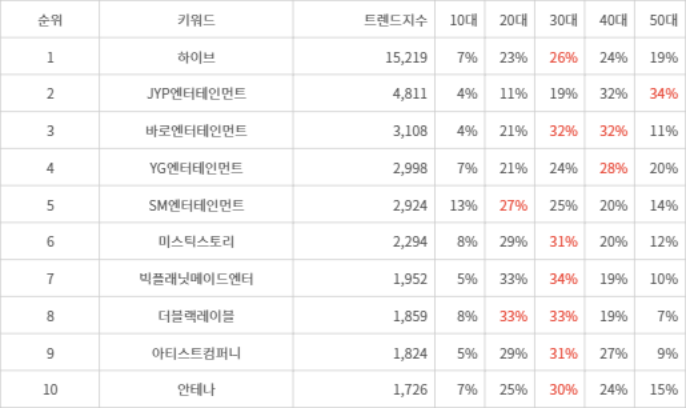 랭키파이 트렌드 지수 분석 데이터