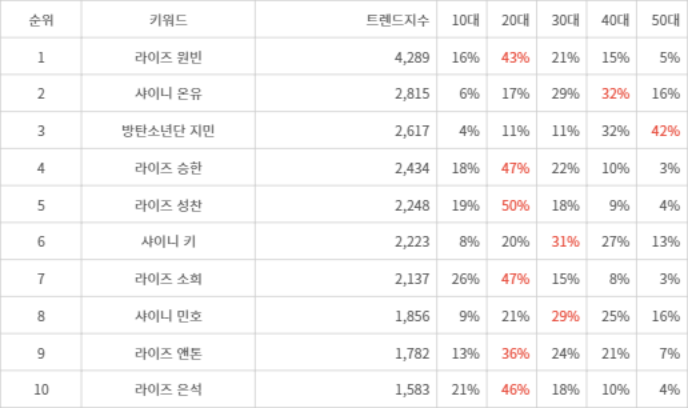 랭키파이 트렌드 지수 분석 데이터