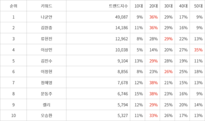 랭키파이 트렌드 지수 분석 데이터