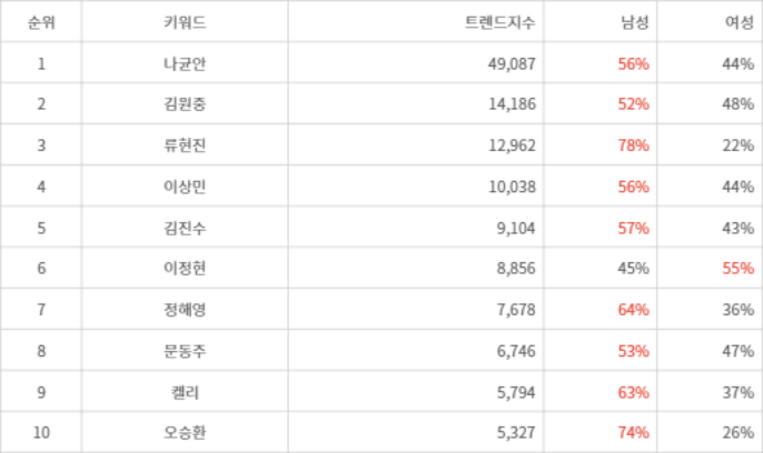 랭키파이 트렌드 지수 분석 데이터