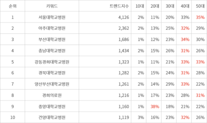 랭키파이 트렌드 지수 분석 데이터