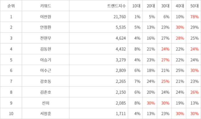 랭키파이 트렌드 지수 분석 데이터