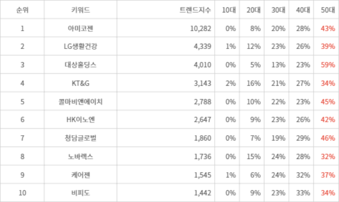 랭키파이 트렌드 지수 분석 데이터