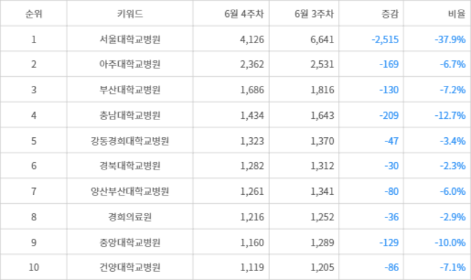 랭키파이 트렌드 지수 분석 데이터