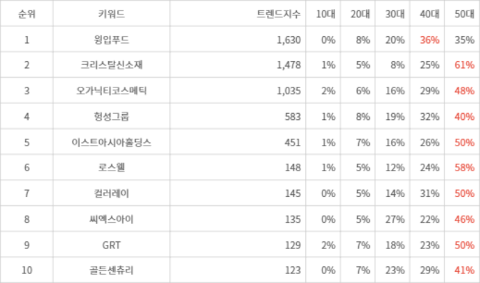 랭키파이 트렌드 지수 분석 데이터