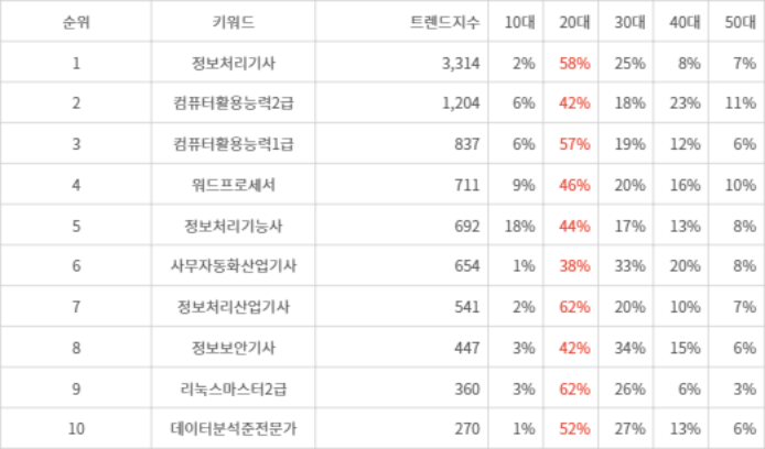 랭키파이 트렌드 지수 분석 데이터