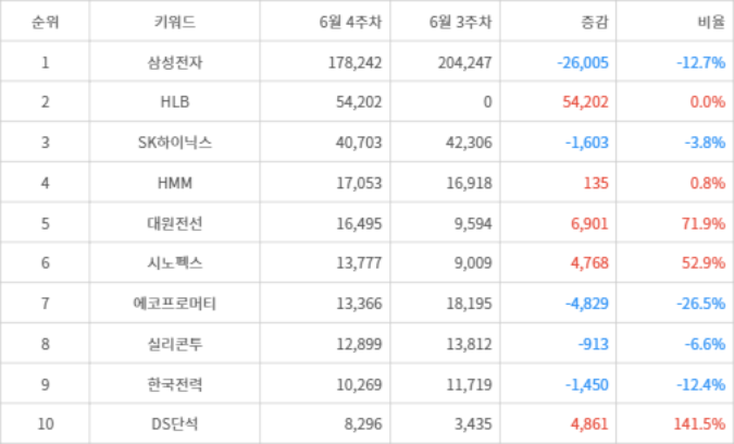 랭키파이 트렌드 지수 분석 데이터