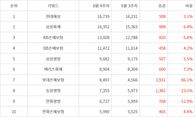 랭키파이 트렌드 지수 분석 데이터