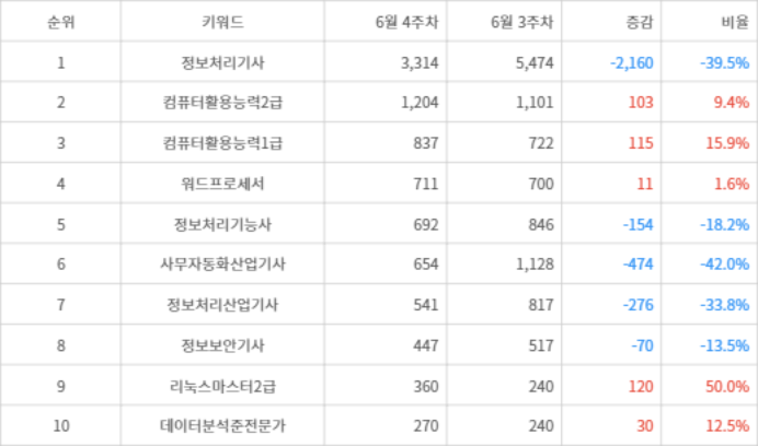 랭키파이 트렌드 지수 분석 데이터