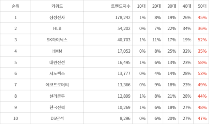 랭키파이 트렌드 지수 분석 데이터