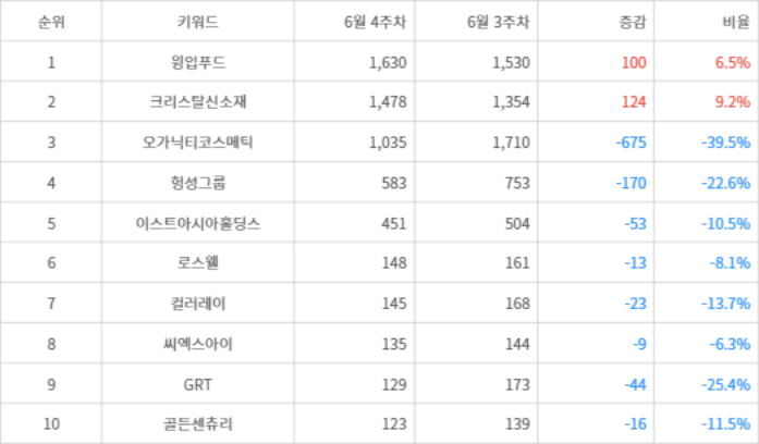 랭키파이 트렌드 지수 분석 데이터