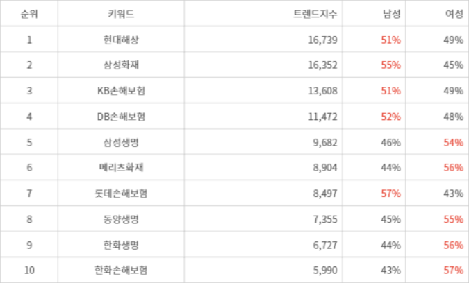 랭키파이 트렌드 지수 분석 데이터