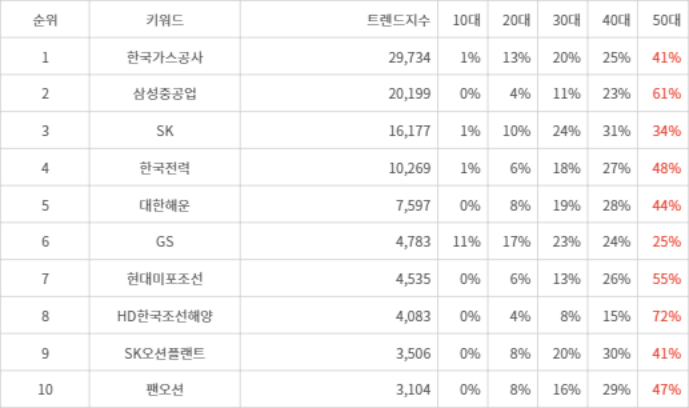 랭키파이 트렌드 지수 분석 데이터