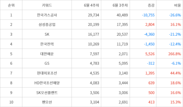 랭키파이 트렌드 지수 분석 데이터