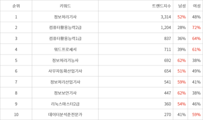 랭키파이 트렌드 지수 분석 데이터