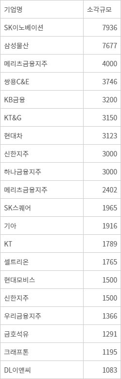 자사주 소각 상위 20개사.