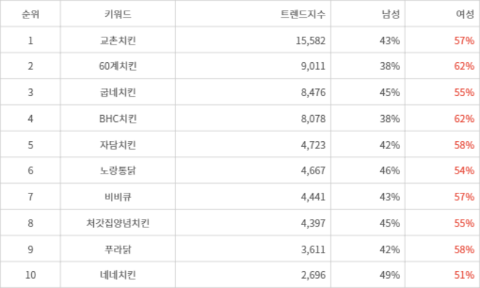 랭키파이 트렌드 지수 분석 데이터