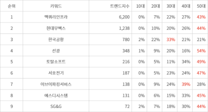 랭키파이 트렌드 지수 분석 데이터