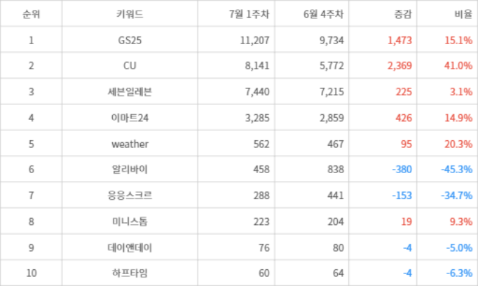 랭키파이 트렌드 지수 분석 데이터