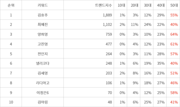 랭키파이 트렌드 지수 분석 데이터