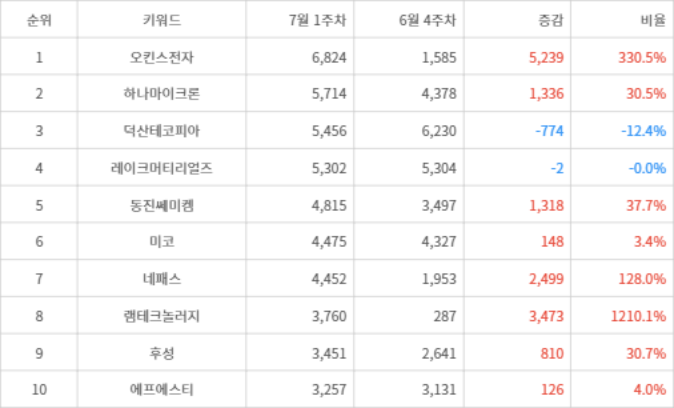 랭키파이 트렌드 지수 분석 데이터