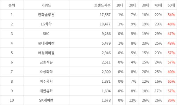 랭키파이 트렌드 지수 분석 데이터