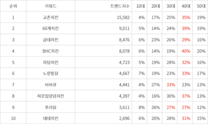 랭키파이 트렌드 지수 분석 데이터