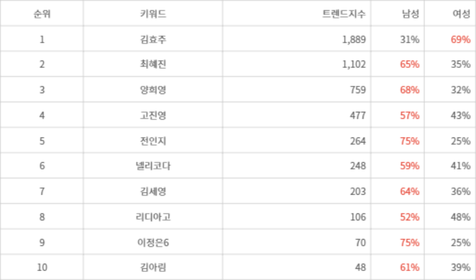 랭키파이 트렌드 지수 분석 데이터