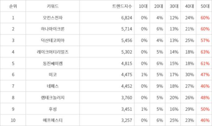 랭키파이 트렌드 지수 분석 데이터