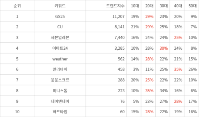 랭키파이 트렌드 지수 분석 데이터