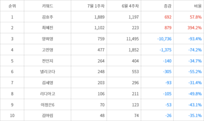 랭키파이 트렌드 지수 분석 데이터