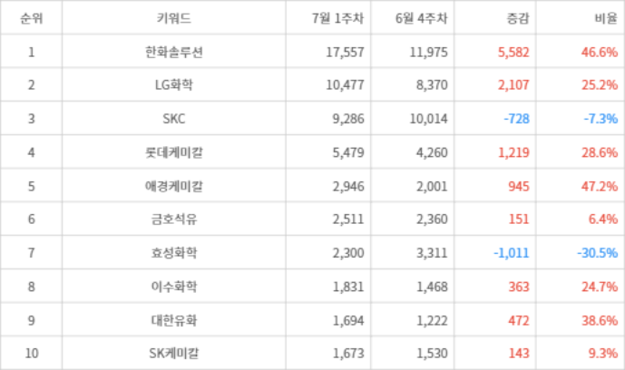 랭키파이 트렌드 지수 분석 데이터