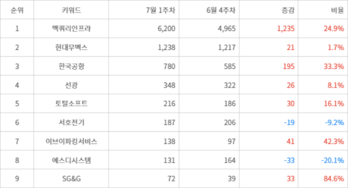 랭키파이 트렌드 지수 분석 데이터