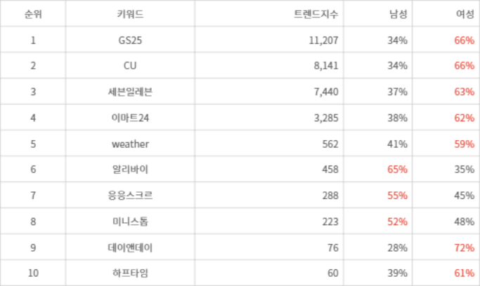 랭키파이 트렌드 지수 분석 데이터