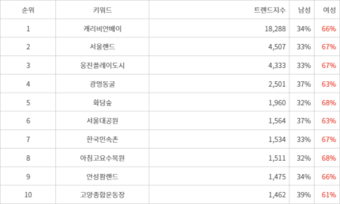 랭키파이 트렌드 지수 분석 데이터