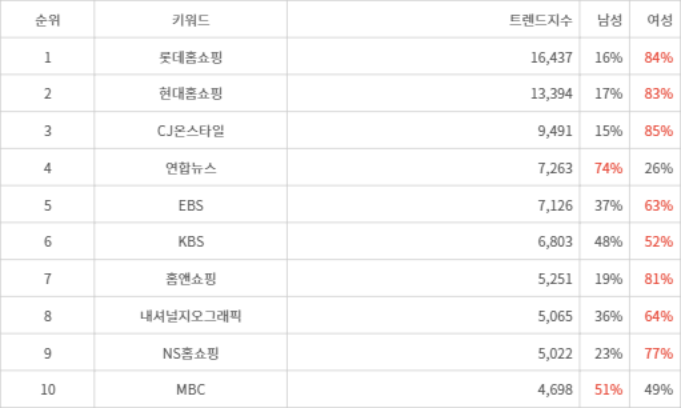 랭키파이 트렌드 지수 분석 데이터