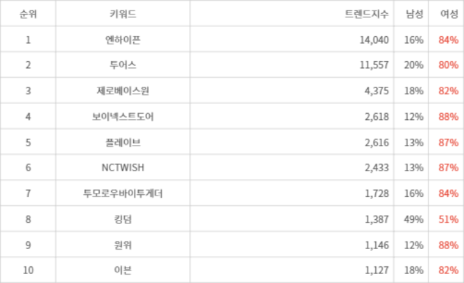 랭키파이 트렌드 지수 분석 데이터