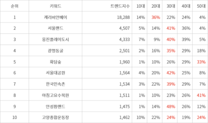 랭키파이 트렌드 지수 분석 데이터